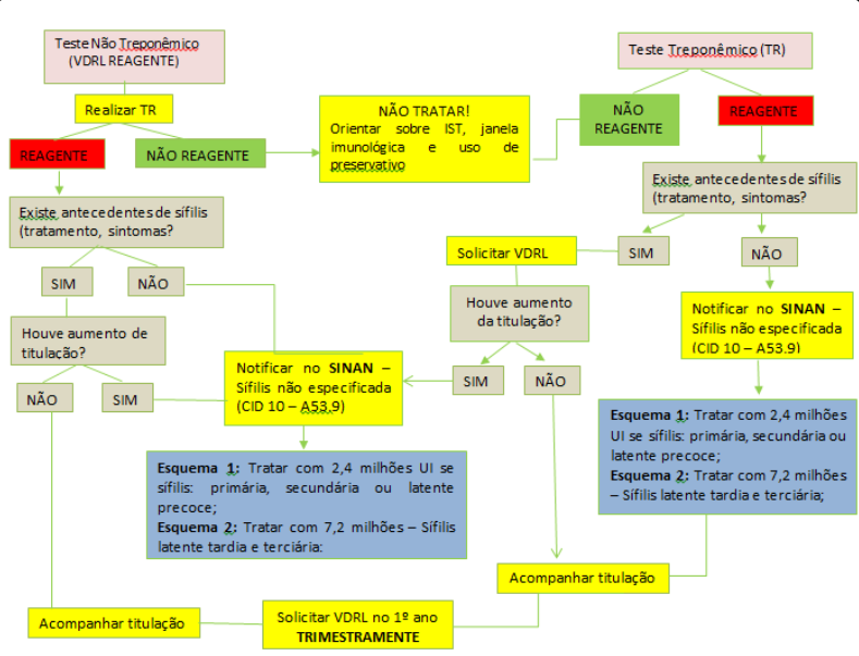 Figura 06 – Fluxograma de seguimento de sífilis adquirida